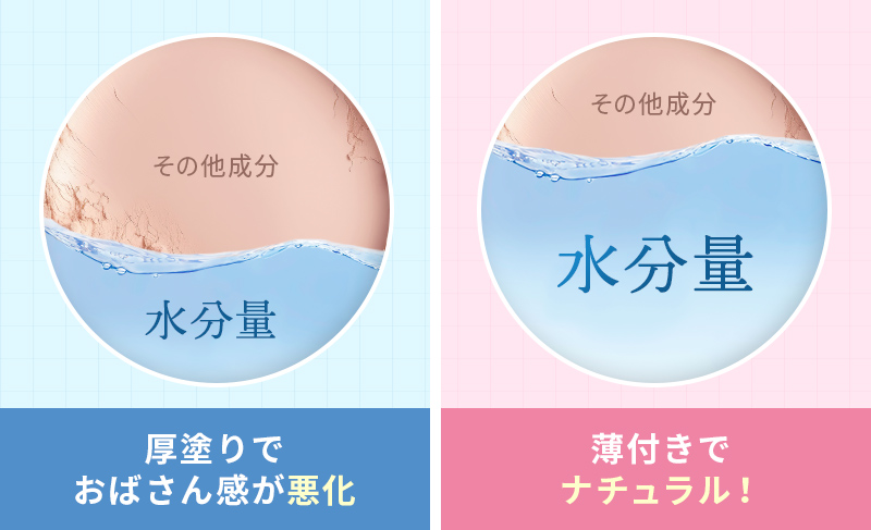水分量比較